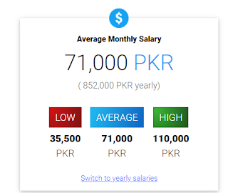Average Salary of a CA in Pakistan