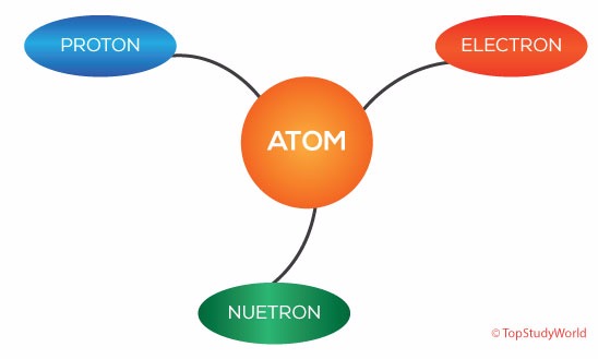 Simple Example of Mind Map